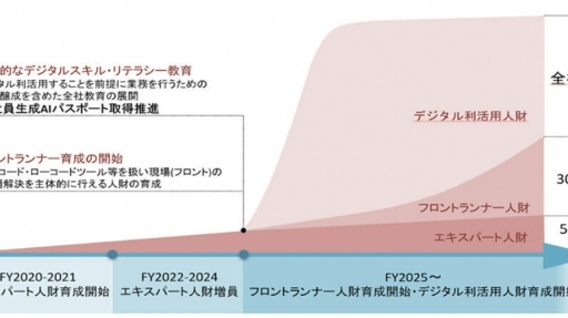 全社員が「生成AIパスポート」取得へ。戸田建設がAI基本方針・専門部署・資格取得の3施策でAI活用を全社標準化