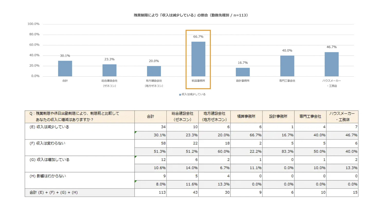 建設の2024年問題、積算事務所勤務の66.7%が「収入が減っている」と