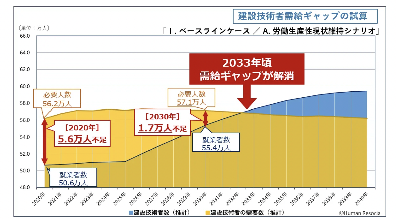 建設技術者 / 技能工の2040年の人材予測（2024年版）】建設技術者は2040年に最大4.7万人が不足と推計。ヒューマンリソシア調査 | デジコン